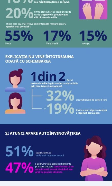 Sondaj Novo România: greutatea, schimbarea cea mai des observată la menopauză